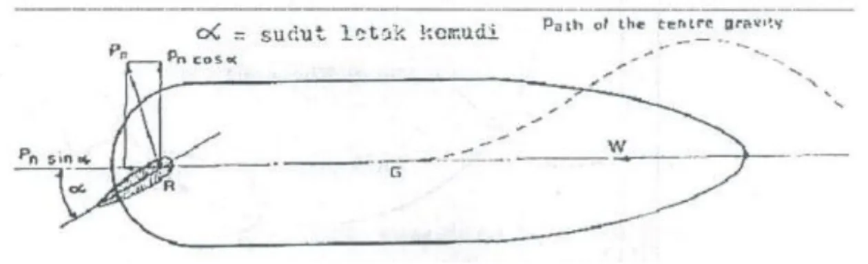 Gambar 2.7 Tahapan pertama kapal saat putar/ belok 