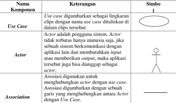 Tabel II.1 Simbol Use Case Diagram  Nama 