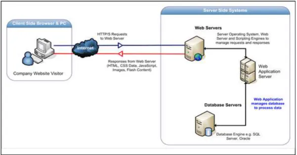 Gambar II.1 Cara Kerja Web Apps 