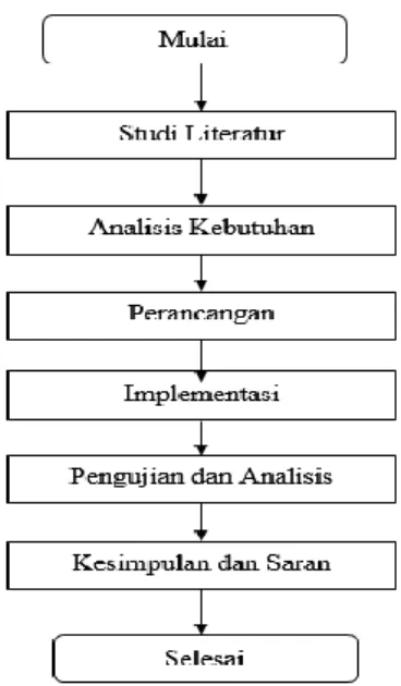 Gambar 1. Diagram Alir Metodologi Penelitian  Pada  metodologi  penelitian  ini,  tahap  pertama  yang  dilakukan  adalah  studi  literatur