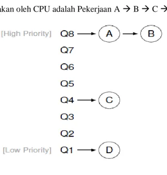Ilustrasi  Multilevel  feedback  queue  ini  dapat  dilihat  pada  Gambar  2.3.  Pada  Gambar ada 2 pekerjaan yaitu (Pekerjaan A dan B) memiliki level prioritas paling  tinggi, dan pekerjaan C dan D berada pada level prioritas rendah