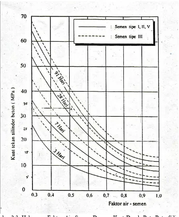Gambar 2.3. Hubungan Beton (Sebagai  Perkiraan Nilai Fas)Sumber : Tjokrodimulyo, Hubungan Faktor Air Semen Dengan Kuat Desak RataBeton (Sebagai  Perkiraan Nilai Fas)Sumber : Tjokrodimulyo, Teknologi Beton, 1996Desak Rata-Rata Silinder 