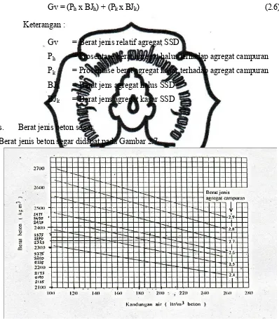 Gambar 2.7. Grafik Hubungan Kandungan Air, Berat Jenis Agregat Campuran dan Berat Beton.