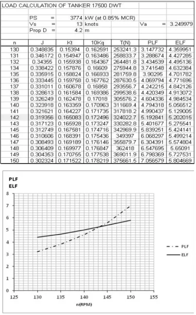 Tabel 1. Perhitungan matching propeller dengan metode PLF dan ELF.