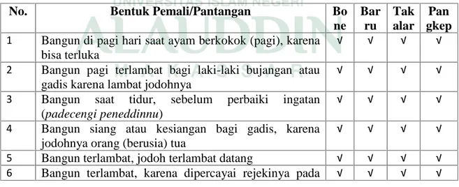 Tabel 3: Bentuk-bentuk pemali pada empat kabupaten di Sulawesi Selatan