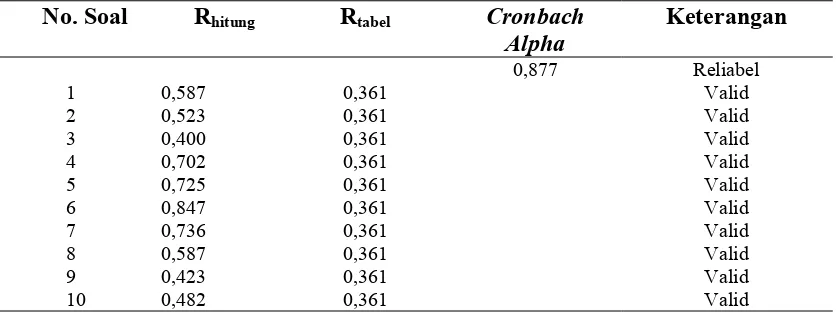 Tabel 3.2   Validitas dan Reliabilitas Variabel Pengetahuan 