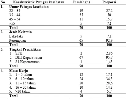 Tabel 4.2. di atas menunjukkan bahwa berdasarkan umur, proporsi umur 