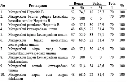 Tabel 4.3. Distribusi Jawaban Petugas kesehatan Mengenai Pengetahuan tentang Pencegahan Hepatitis B 