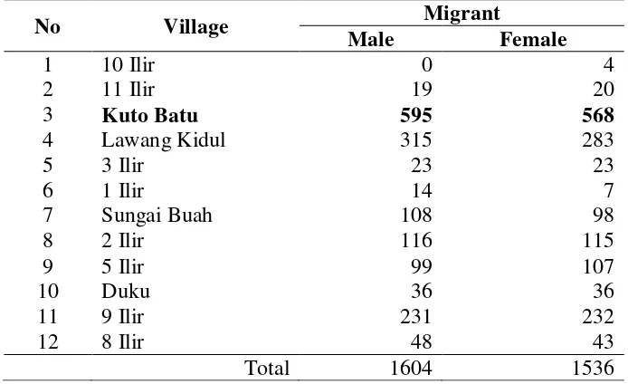 Table 1 Migrant People per Village Ilir Timur II Disctrict Palembang City 2010 