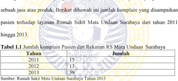Tabel 1.1  Jumlah komplain Pasien dan Rekanan RS Mata Undaan  Surabaya 