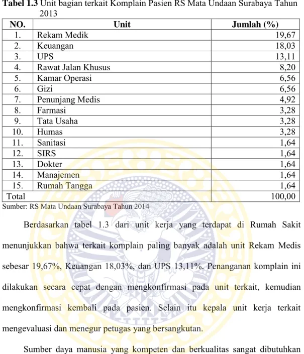Tabel 1.3  Unit bagian terkait Komplain Pasien RS Mata Undaan Surabaya Tahun   2013 