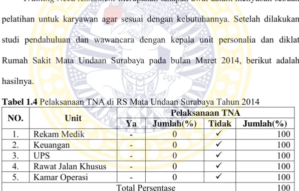 Tabel 1.4  Pelaksanaan TNA di RS Mata Undaan Surabaya Tahun 2014 
