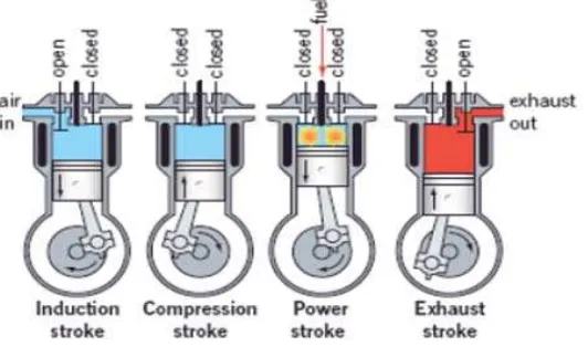 Gambar 2.3 Langkah kerja mesin diesel [12] 