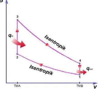 Gambar 2.4 Diagram P-v Mesin Otto ideal 