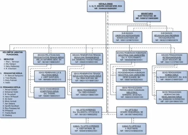 Gambar 3.1 Struktur Organisasi Dinas Tenaga Kerja Kota Bandung  (sumber: Disnaker Kota Bandung) 