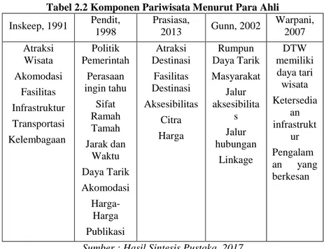 Tabel 2.2 Komponen Pariwisata Menurut Para Ahli 