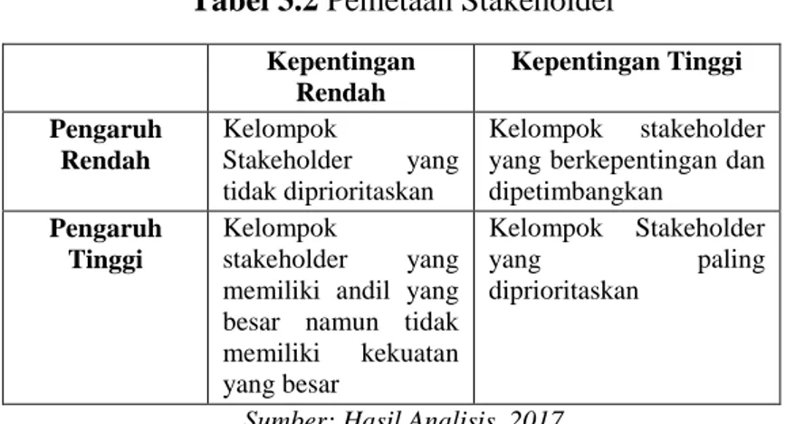 Tabel 3.2 Pemetaan Stakeholder Kepentingan  Rendah  Kepentingan Tinggi  Pengaruh  Rendah  Kelompok  Stakeholder  yang  tidak diprioritaskan  Kelompok  stakeholder  yang berkepentingan dan dipetimbangkan 