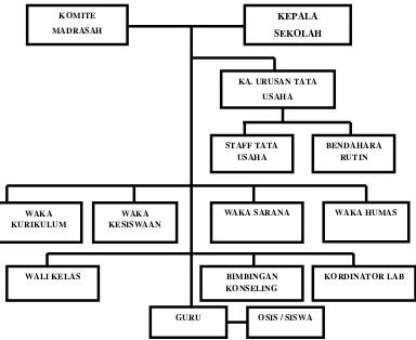 Gambar 3.1: Struktur organisasi MTsN 1 Medan 