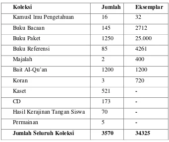 Tabel 3.2 : jenis koleksi perpustakaan MTsN 1 Medan 