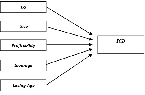 Figure 1 Theoritical Framework  