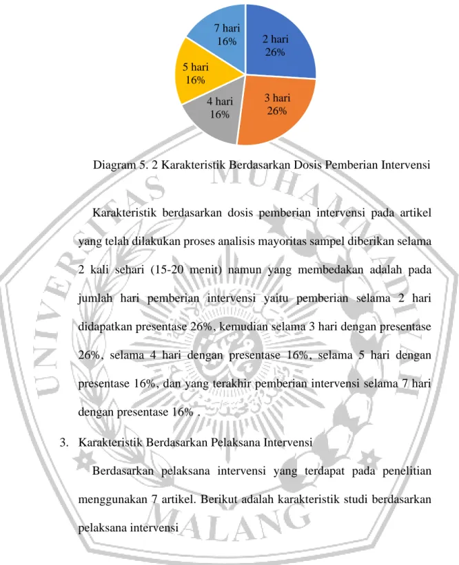 Diagram 5. 2 Karakteristik Berdasarkan Dosis Pemberian Intervensi 