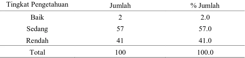 Tabel 5.11. Tingkat Pengetahuan Siswa SMA dan SMP St.Thomas I Medan 