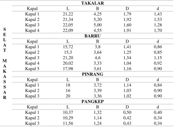 Tabel 1.Ukuran utama kapal di Perairan Selat Makassar 
