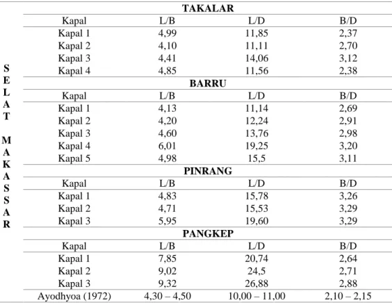 Tabel 3. Rasio dimensi utama kapal di Perairan Selat Makassar  S  E  L  A  T  M  A  K  A  S  S  A  R  TAKALAR Kapal L/B  L/D  B/D Kapal 1 4,99 11,85 2,37 Kapal 2 4,10 11,11 2,70 Kapal 3 4,41 14,06 3,12 Kapal 4 4,85 11,56 2,38 BARRU Kapal L/B L/D B/D Kapal 