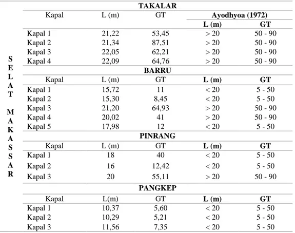 Tabel 5. GT kapal di Perairan Selat Makassar  S  E  L  A  T  M  A  K  A  S  S  A  R  TAKALAR Kapal L (m) GT  Ayodhyoa (1972) L (m)  GT Kapal 1 21,22 53,45 &gt; 20  50 - 90 Kapal 2 21,34 87,51 &gt; 20 50 - 90 Kapal 3 22,05 62,21 &gt; 20 50 - 90 Kapal 4 22,0