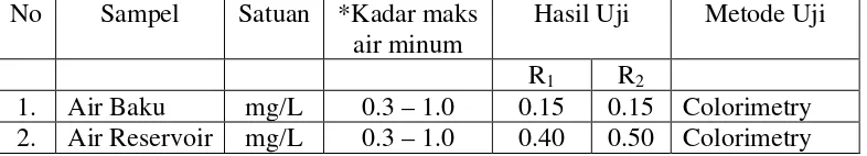 Tabel 1. Data Hasil Pemeriksaan Sisa Chlor Tanggal 27 Februari 2013 