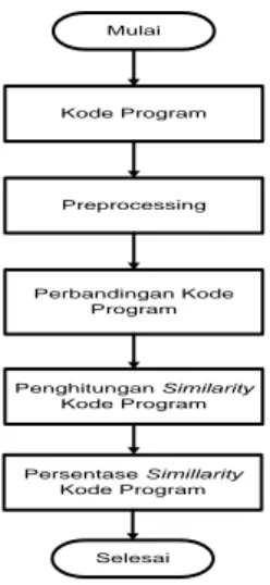Gambar 4. Diagram Overview Sistem 