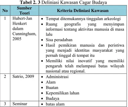 Tabel 2. 3  Deliniasi Kawasan Cagar Budaya 