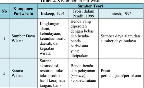 Tabel 2. 8  Komponen Pariwisata 