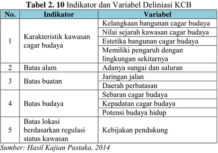 Tabel 2. 10  Indikator dan Variabel Deliniasi KCB 