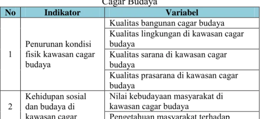 Tabel 2. 11  Indikator dan Variabel Penurunan Vitalitas Kawasan  Cagar Budaya 