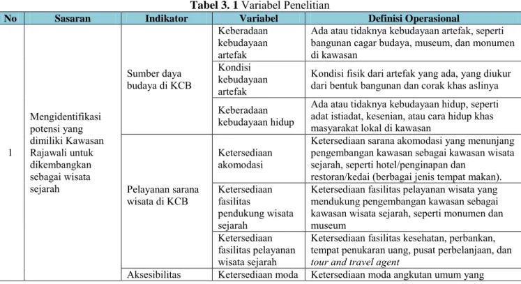 Tabel 3. 1  Variabel Penelitian 