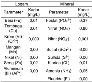 Tabel 1. Hasil Pengukuran Kadar Logam dan  Mineral dalam Air Sungai Pucung 