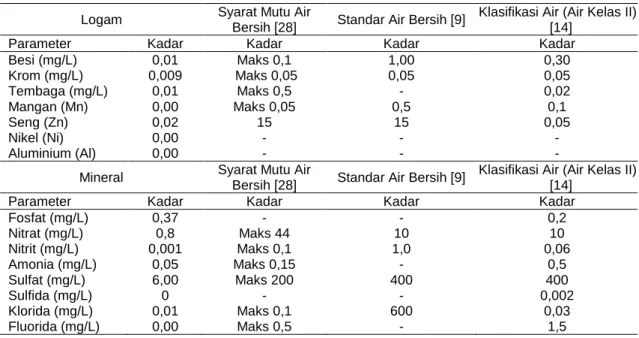 Tabel 2. Perbandingan Mutu Air Serta Klasifikasi Air Sungai Pucung, Sangiran 