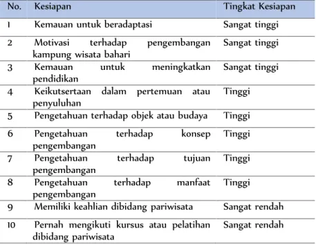 Tabel III. Tingkat Kesiapan Masyarakat Kawasan Tambak LorokMenjadi Kampung Wisata Bahari