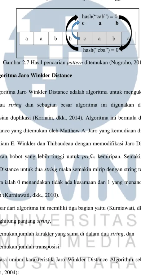 Gambar 2.7 Hasil pencarian pattern ditemukan (Nugroho, 2011)  2.5  Algoritma Jaro Winkler Distance 