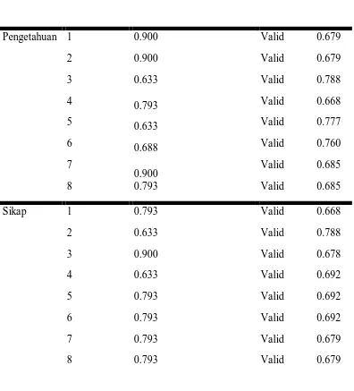 Tabel 4.1 Hasil Uji Validitas Pengetahuan 