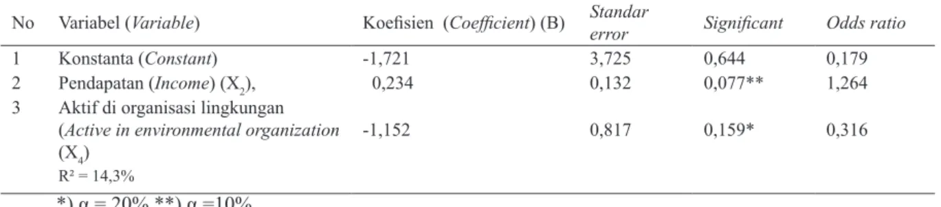 Table 5. Logit regression coefficient estimation of ecotourism WTP value of international tourist respondents 