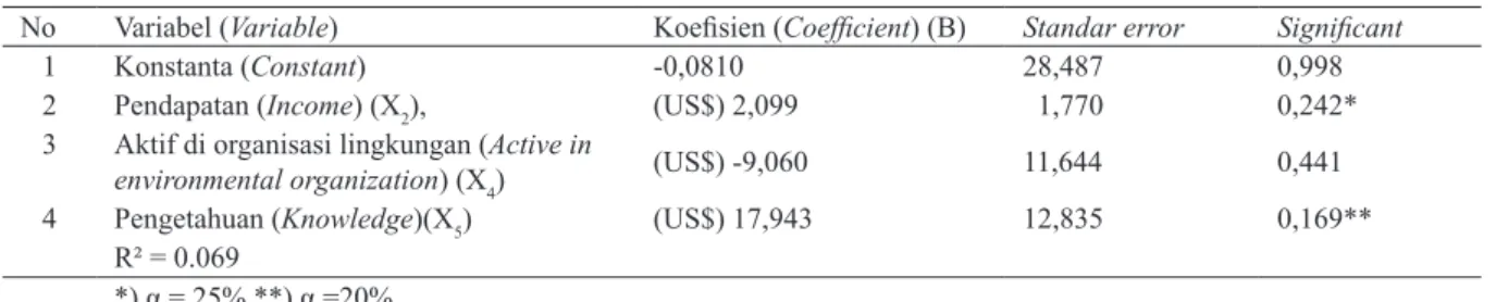 Table 7. Linier regression coefficient estimation of ecotourism WTP value of international tourist respondents