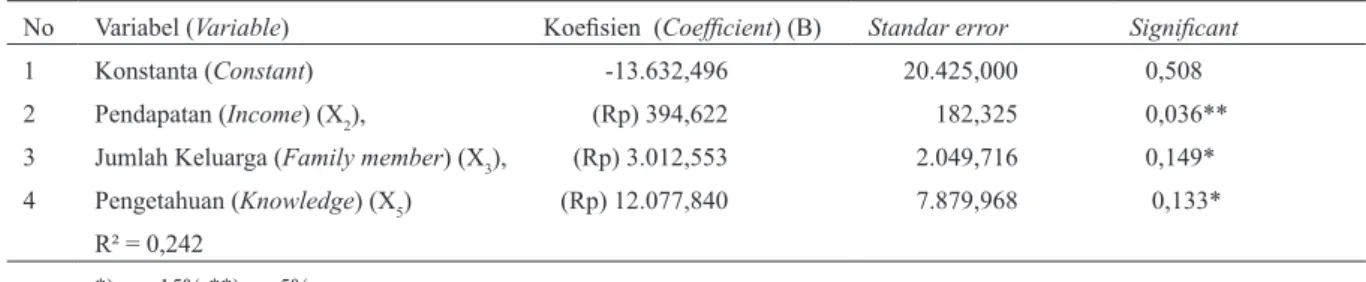 Table 8. Linier regression coefficient estimation of ecotourism WTP value of domestic tourist respondents