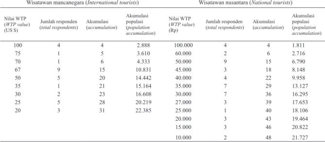 Table 3. Ecotourism WTP mean value of international and domestic tourist respondents per visit