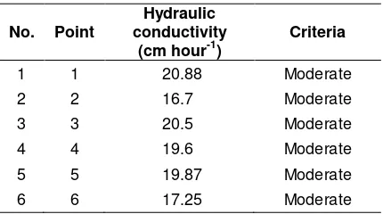 Table 1. Observation results of soil hydraulic conductivity 