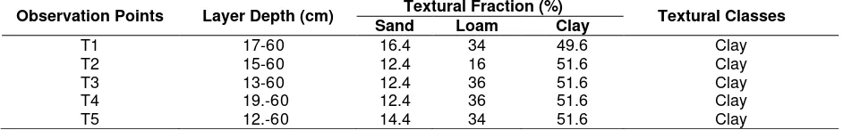 Table 2. Soil textural classes of layer 1  