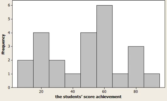 Figure 2: The histogram of the students’ score achievement in learning Newton’s Laws topic