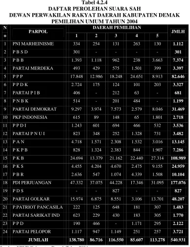 Tabel 4.2.4 DAFTAR PEROLEHAN SUARA SAH 