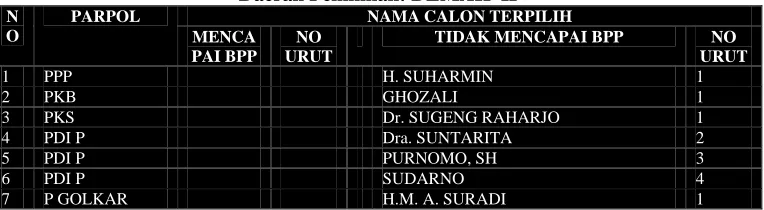 Tabel 4.2.6.1 DAFTAR CALON TERPILIH 